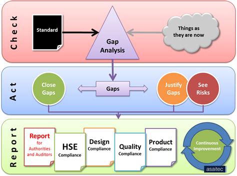 laboratory gap analysis|Gap Analysis .